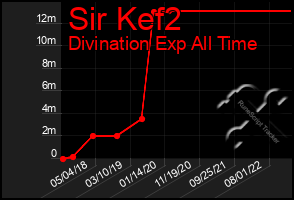 Total Graph of Sir Kef2