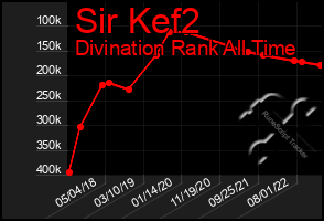 Total Graph of Sir Kef2