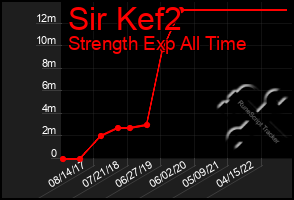 Total Graph of Sir Kef2