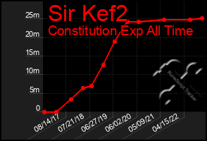 Total Graph of Sir Kef2