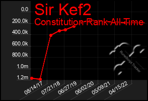 Total Graph of Sir Kef2