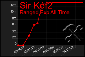 Total Graph of Sir Kef2