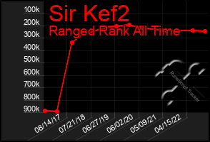 Total Graph of Sir Kef2