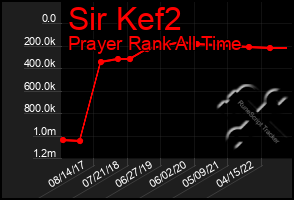 Total Graph of Sir Kef2