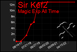 Total Graph of Sir Kef2