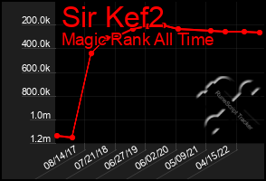 Total Graph of Sir Kef2