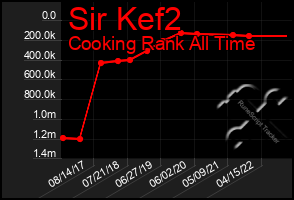 Total Graph of Sir Kef2