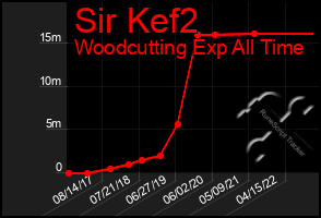 Total Graph of Sir Kef2