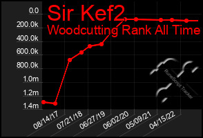 Total Graph of Sir Kef2