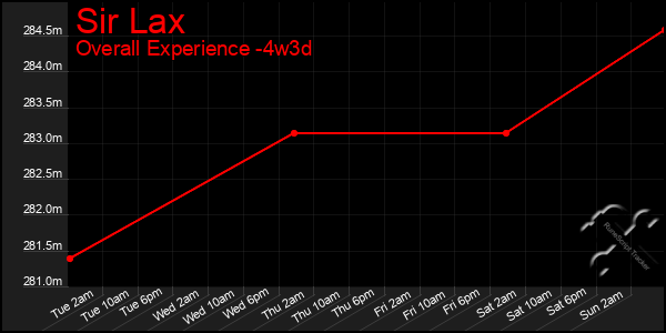 Last 31 Days Graph of Sir Lax