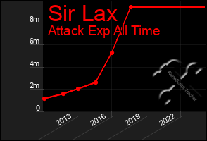 Total Graph of Sir Lax