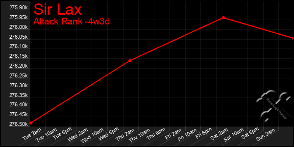 Last 31 Days Graph of Sir Lax