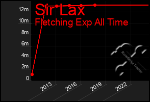 Total Graph of Sir Lax