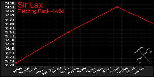 Last 31 Days Graph of Sir Lax