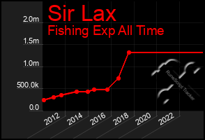 Total Graph of Sir Lax