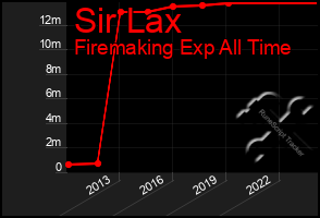 Total Graph of Sir Lax