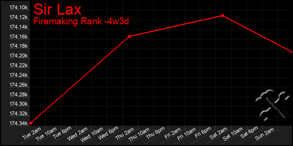 Last 31 Days Graph of Sir Lax