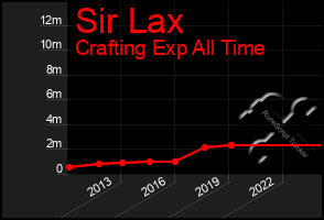 Total Graph of Sir Lax