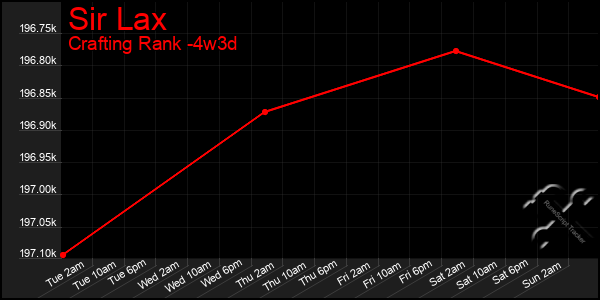 Last 31 Days Graph of Sir Lax