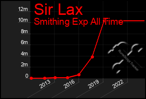 Total Graph of Sir Lax