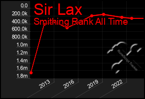 Total Graph of Sir Lax