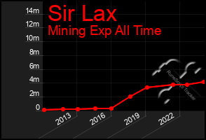 Total Graph of Sir Lax