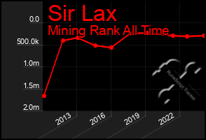 Total Graph of Sir Lax