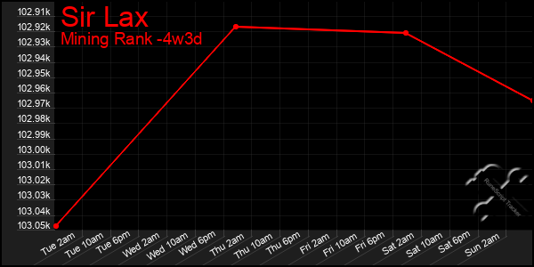 Last 31 Days Graph of Sir Lax