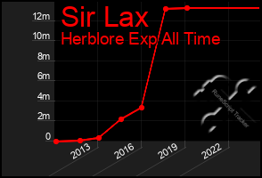 Total Graph of Sir Lax