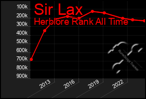 Total Graph of Sir Lax