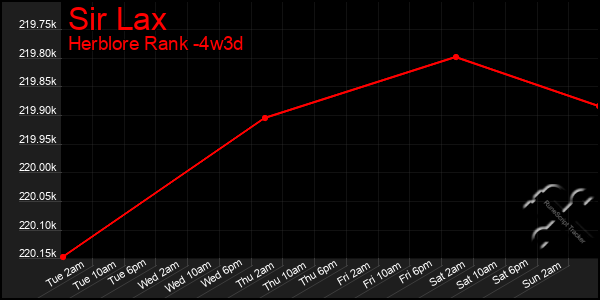 Last 31 Days Graph of Sir Lax