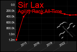 Total Graph of Sir Lax