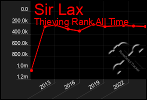 Total Graph of Sir Lax