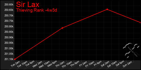 Last 31 Days Graph of Sir Lax