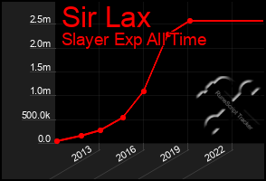 Total Graph of Sir Lax