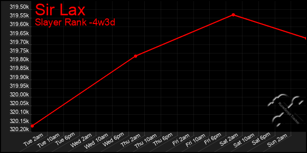 Last 31 Days Graph of Sir Lax