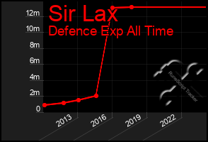 Total Graph of Sir Lax