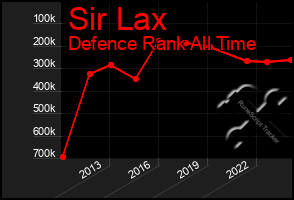 Total Graph of Sir Lax