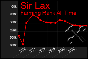 Total Graph of Sir Lax