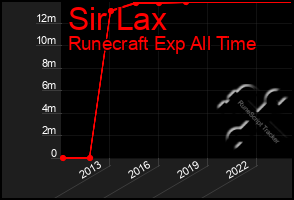 Total Graph of Sir Lax