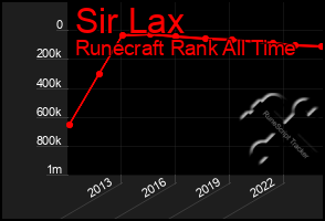 Total Graph of Sir Lax