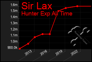 Total Graph of Sir Lax