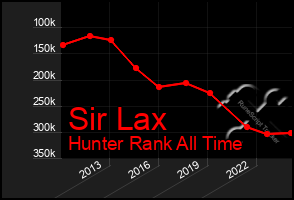 Total Graph of Sir Lax