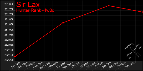 Last 31 Days Graph of Sir Lax