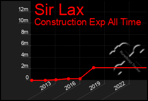 Total Graph of Sir Lax