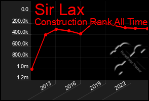 Total Graph of Sir Lax