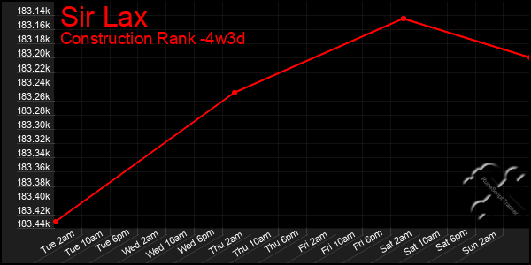 Last 31 Days Graph of Sir Lax