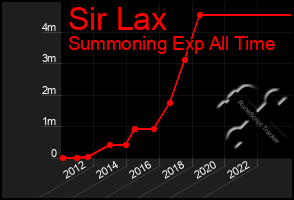 Total Graph of Sir Lax