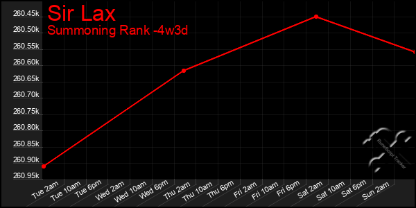 Last 31 Days Graph of Sir Lax