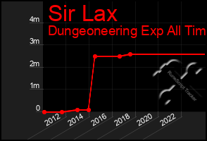 Total Graph of Sir Lax